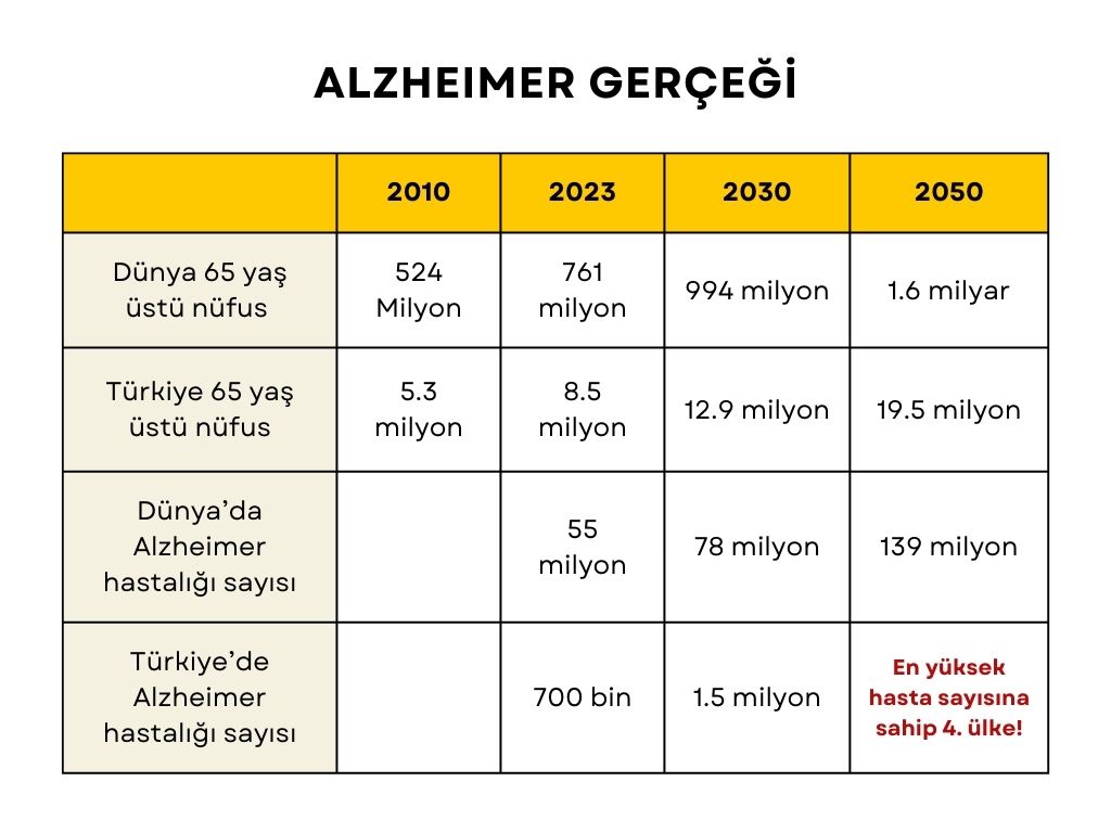 Alzheimer hasta sayısının 15 yıl içinde 135 milyona çıkması öngörülüyor